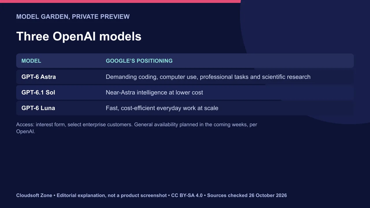 OpenAI models on Google Cloud: GPT-6 Astra, GPT-6.1 Sol and GPT-6 Luna in private preview, with Google’s positioning for each.