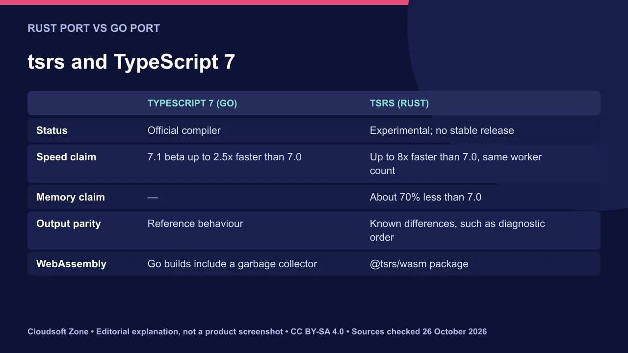 tsrs compared with TypeScript 7: owner, status, speed and memory claims, output parity and WebAssembly support.