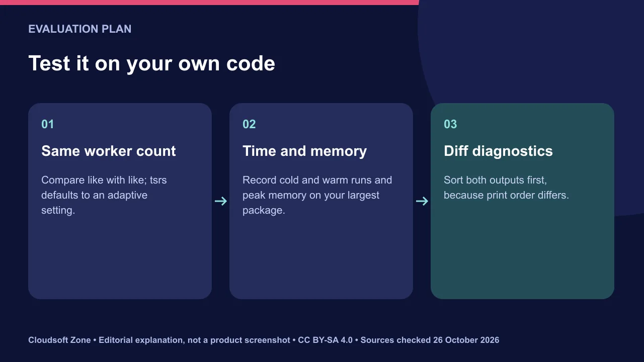 Test plan for tsrs on a real monorepo: match worker counts, record time and memory, then diff sorted diagnostics.