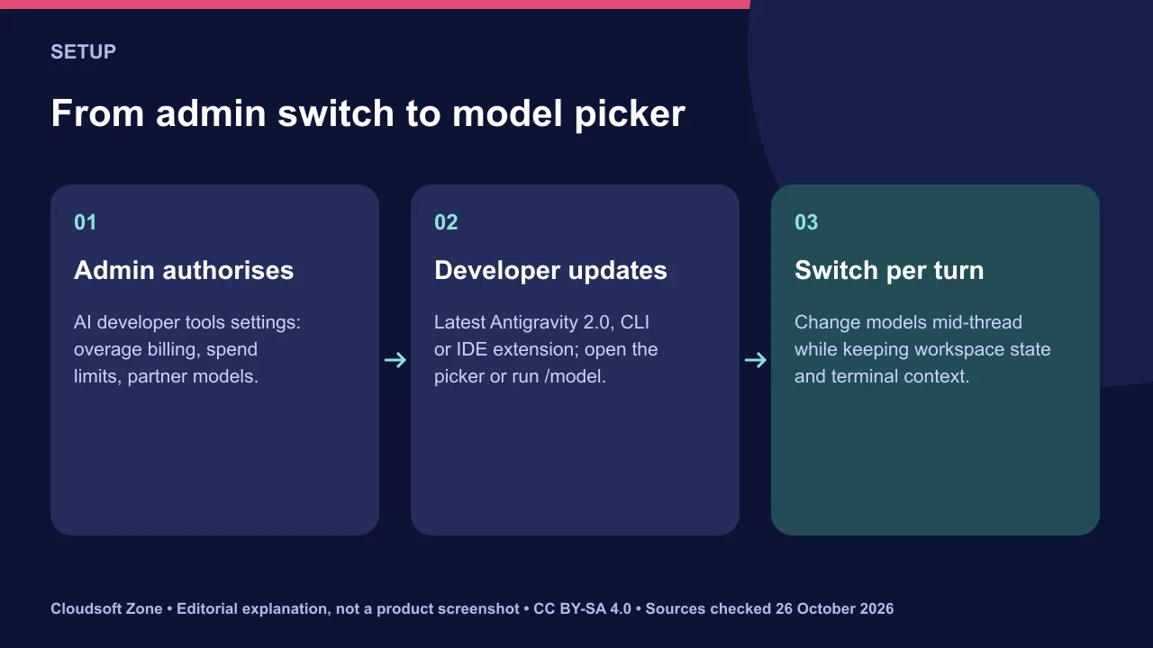 Enabling Claude in Google Antigravity: an administrator authorises partner models, developers update and pick a model, then switch between turns.