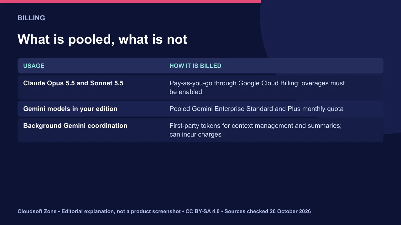 Billing for Claude in Google Antigravity: Claude is pay-as-you-go, Gemini uses the pooled quota and background Gemini coordination can incur charges.