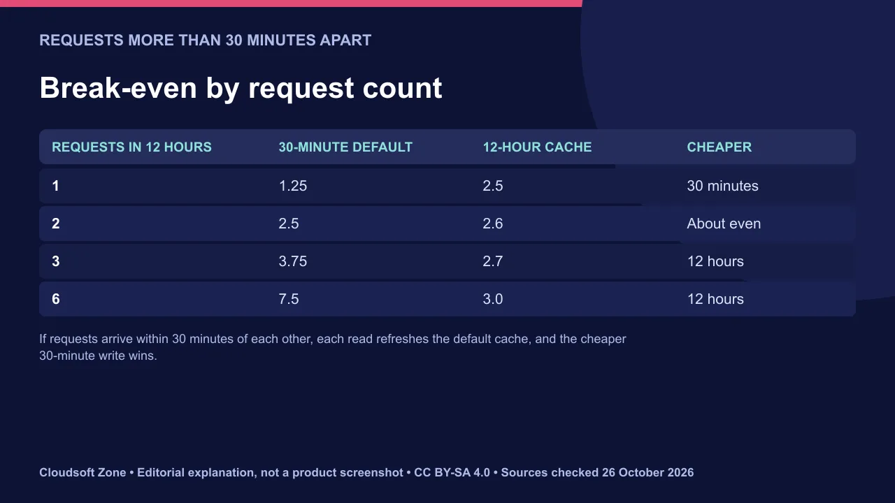 Break-even for 12-hour prompt caching when requests are more than 30 minutes apart: the longer cache wins from the third request.