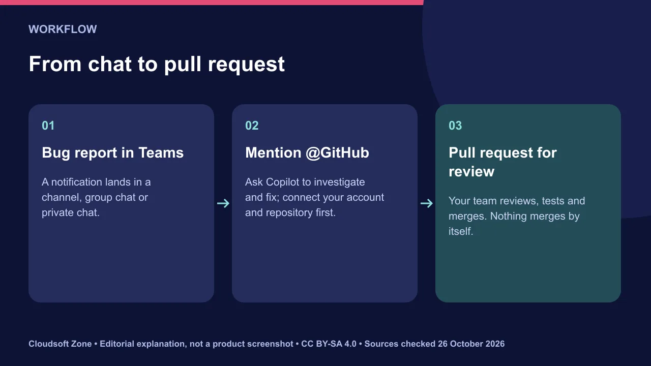 GitHub Copilot in Microsoft Teams workflow: a bug report arrives, a team member mentions @GitHub, and Copilot opens a pull request for review.