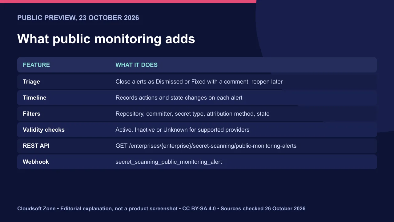 GitHub public monitoring features added on 23 October 2026: triage, timeline, filters, validity checks, REST API and webhook.