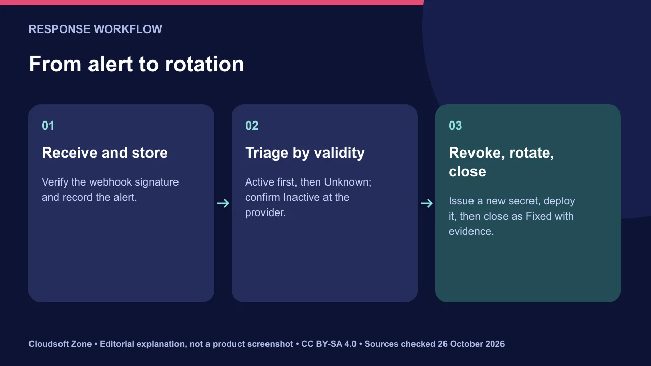 Leaked secret response with GitHub public monitoring: receive the webhook, triage by validity, then revoke and rotate before closing with evidence.