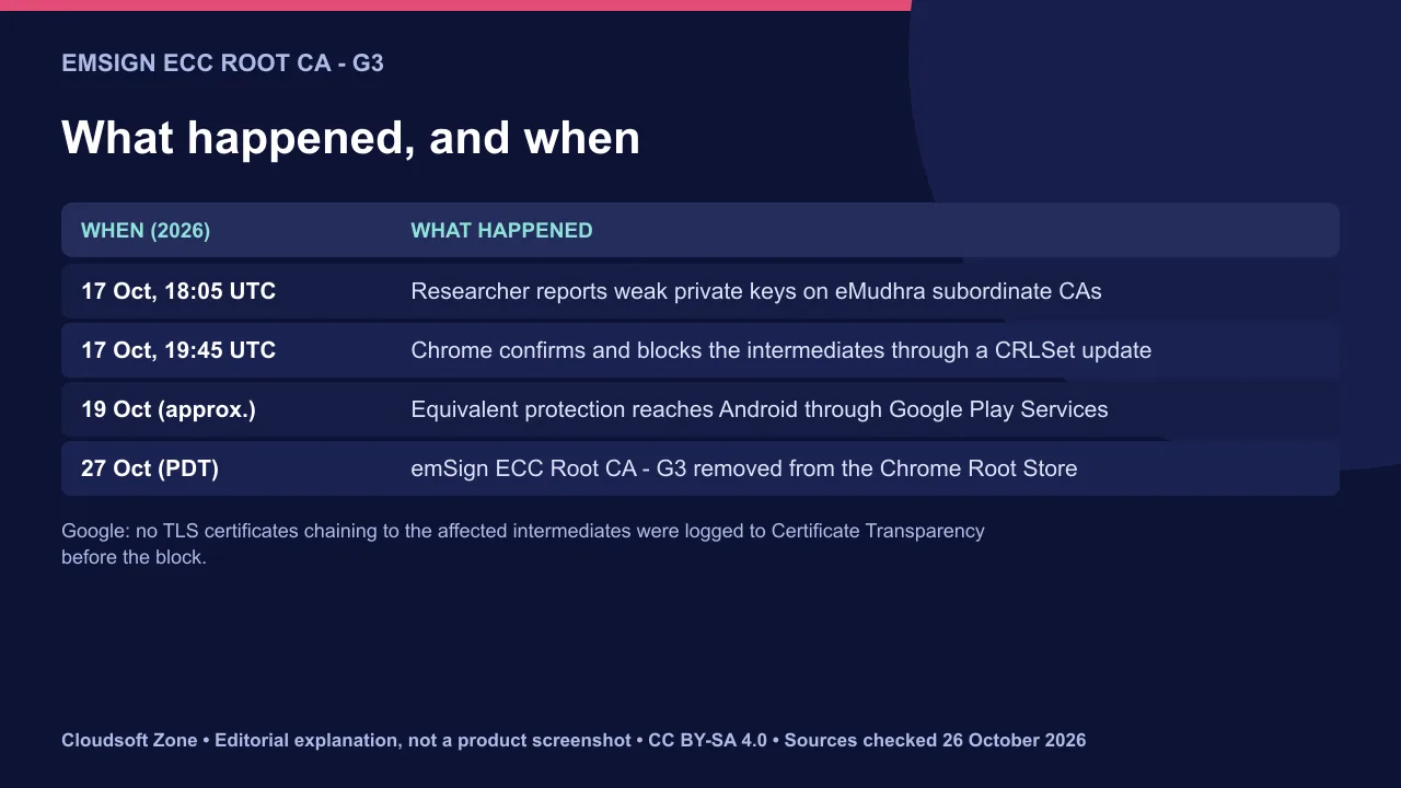 eMudhra certificate compromise timeline: report on 17 October, Chrome CRLSet block, Android update, root removal on 27 October.