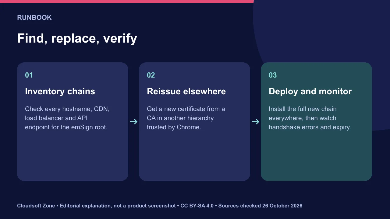 Replacement runbook: inventory every certificate chain, reissue from another CA hierarchy, deploy and monitor.