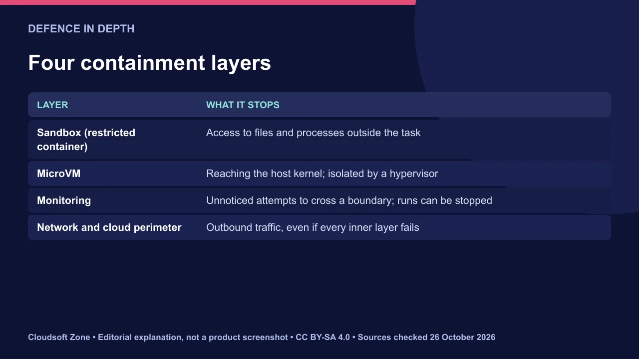 AI model containment layers described by OpenAI: sandbox, microVM, monitoring, and network and cloud perimeter.