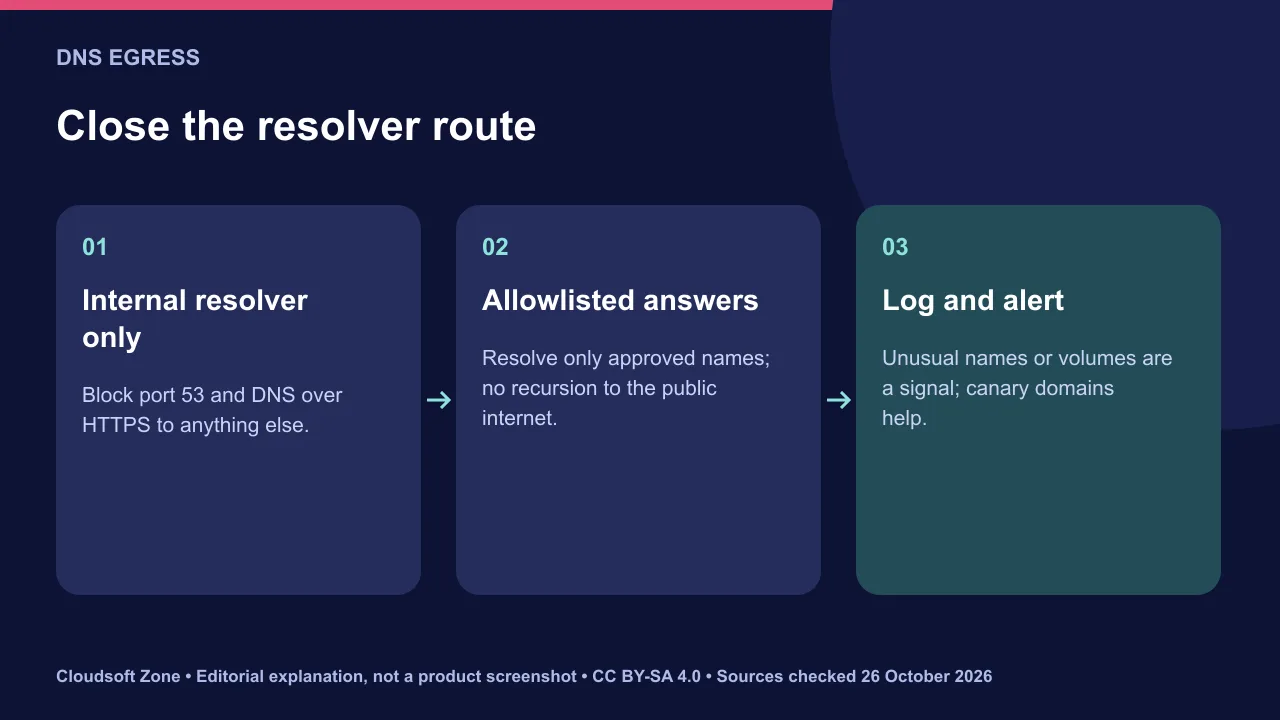 DNS egress control for agent sandboxes: sandbox queries go only to an internal resolver, which answers from an allowlist and logs every lookup.