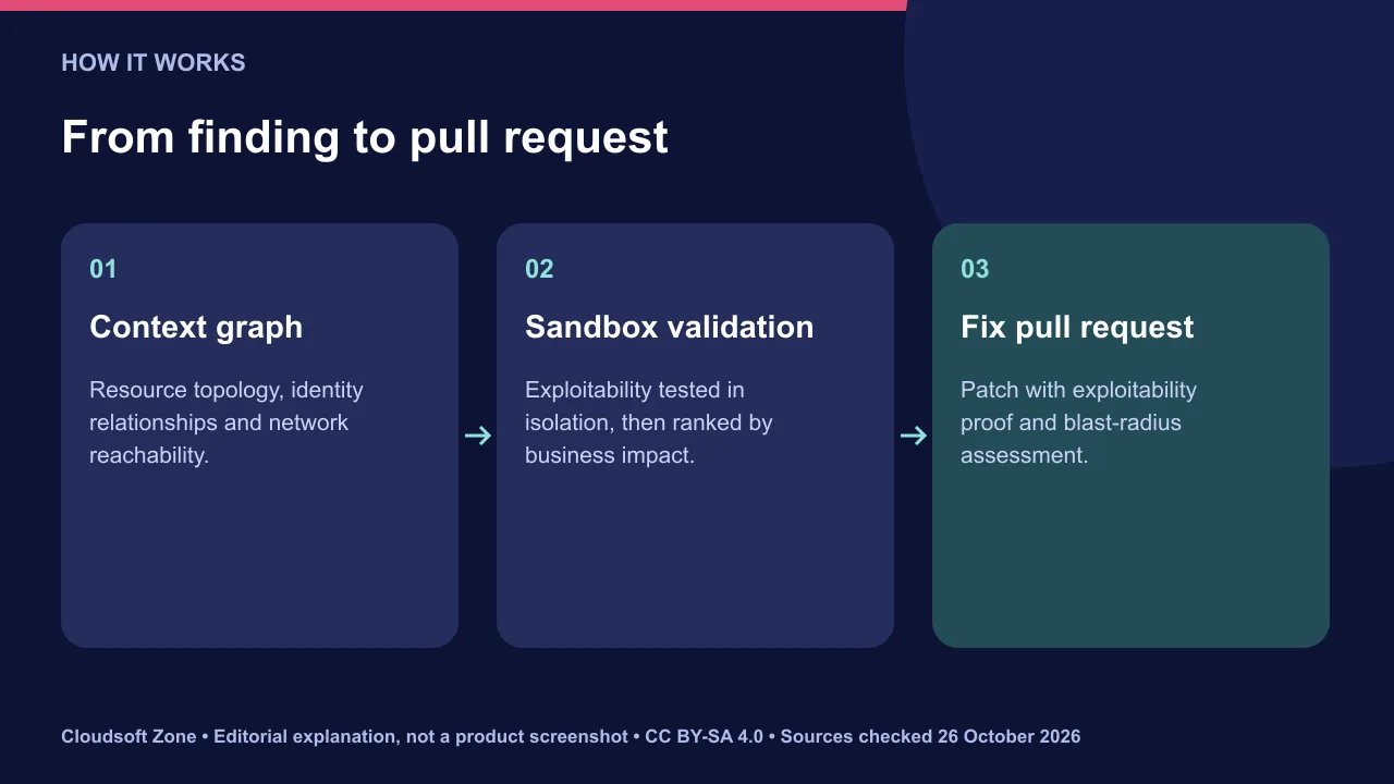 AWS Continuum pipeline: build a context graph, validate exploitability in a sandbox, then open a remediation pull request with evidence.