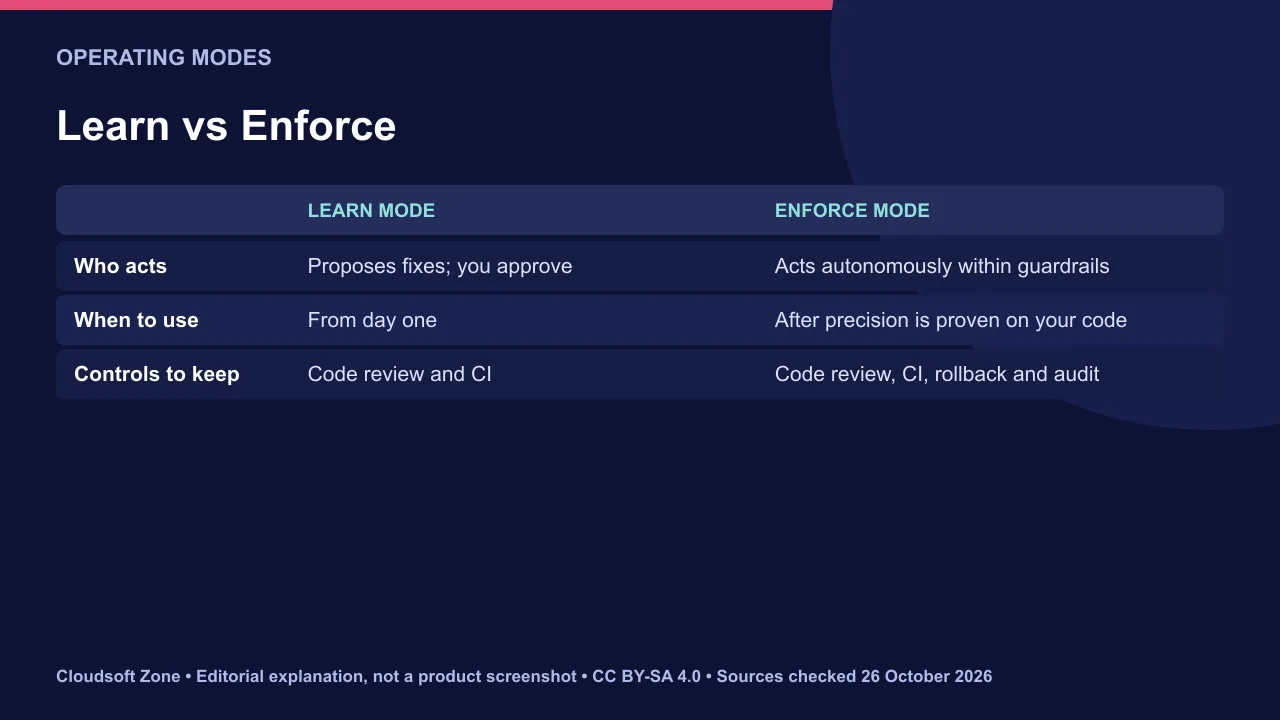 AWS Continuum Learn mode compared with Enforce mode: who approves fixes and which controls to keep.