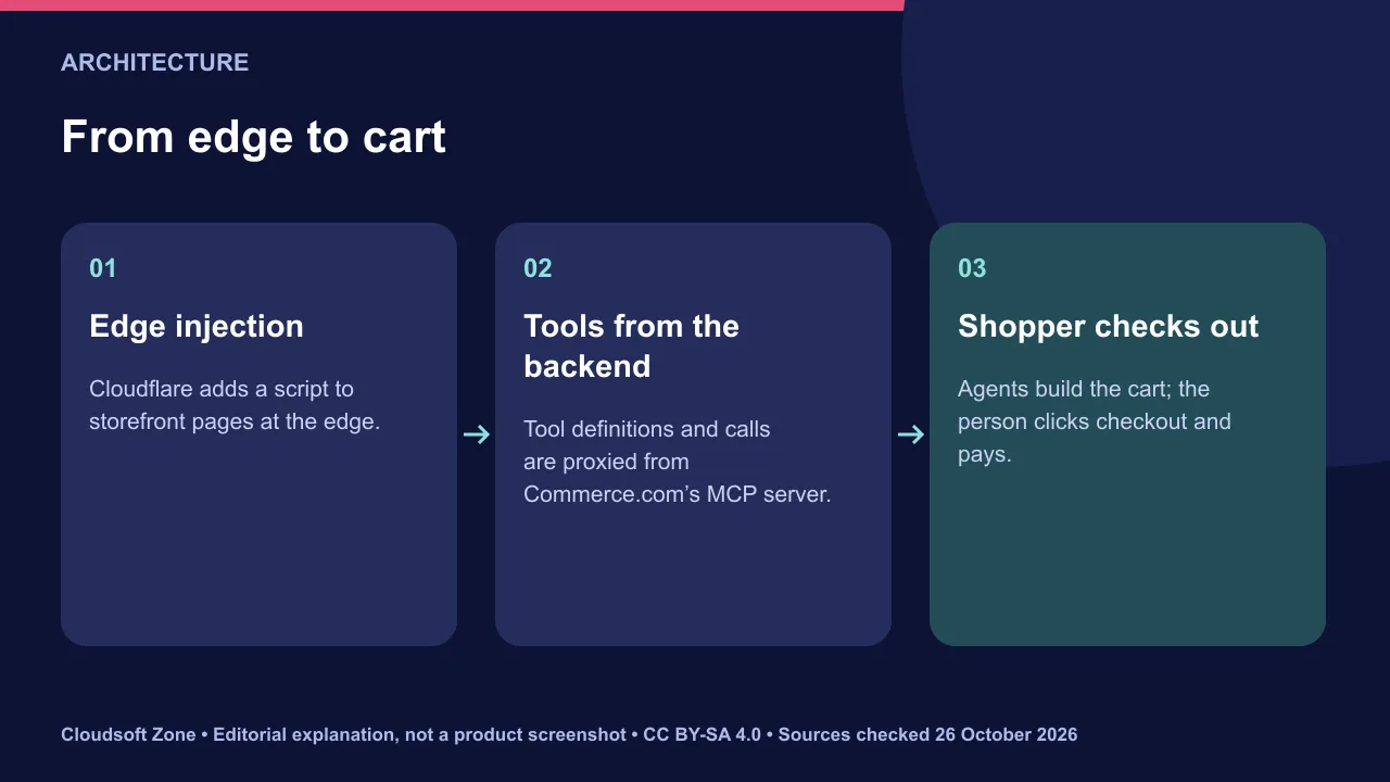 WebMCP ecommerce architecture: Cloudflare injects a script at the edge, tools are proxied from the backend MCP server, and the shopper completes checkout.