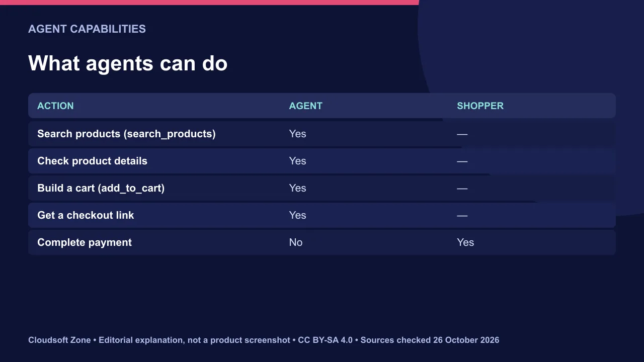 What shopping agents can and cannot do on WebMCP storefronts: search, check details, build a cart, but not complete payment.