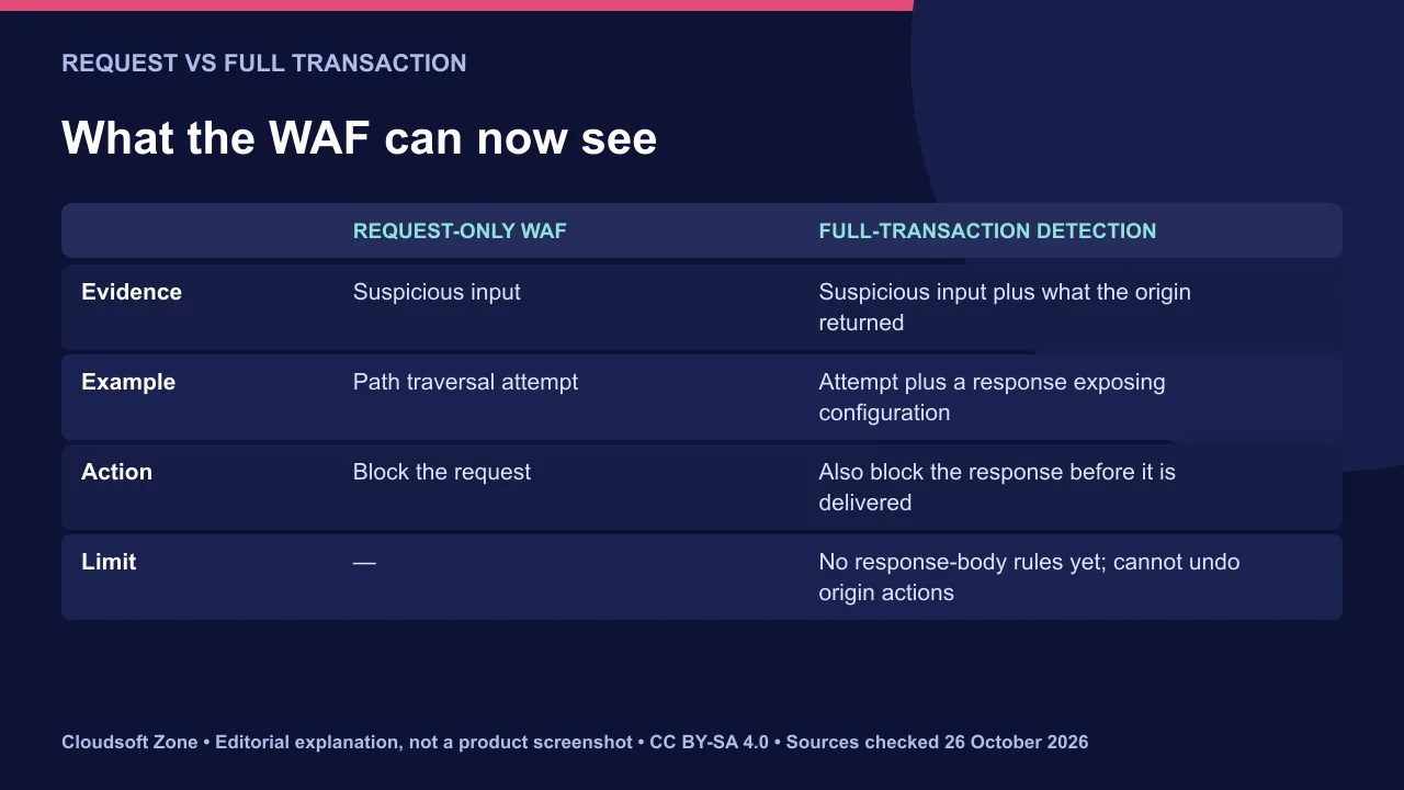 Cloudflare WAF response rules compared with request-only inspection: what each can see and do.