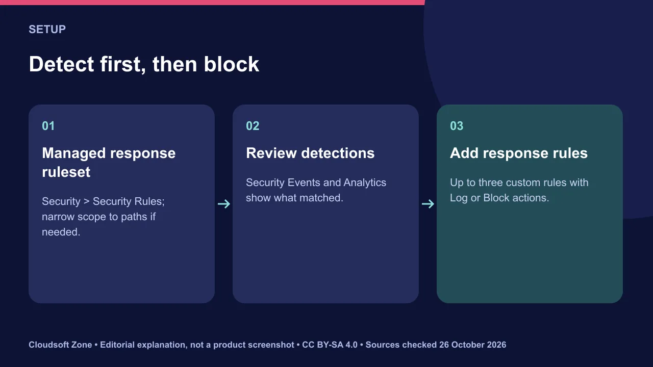 Setting up Cloudflare WAF response rules: enable the managed response ruleset, review detections in Security Analytics, then add custom Log or Block rules.