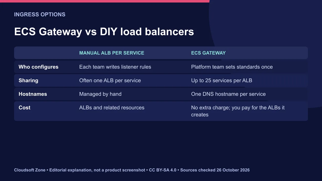Amazon ECS Gateway compared with manually managed load balancers: setup, sharing, hostnames and cost.