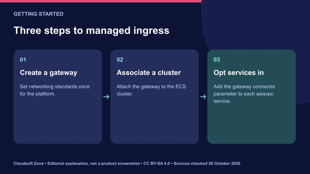 Getting started with Amazon ECS Gateway: create a gateway, associate it with a cluster, then opt services in with the gateway connector parameter.