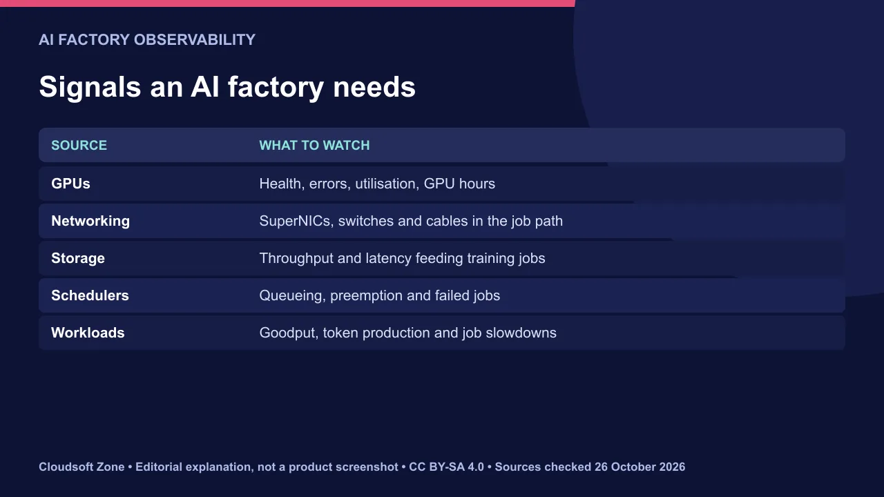 NVIDIA Minerva telemetry and AI factory yield signals: GPUs, networking, storage, schedulers and workloads.