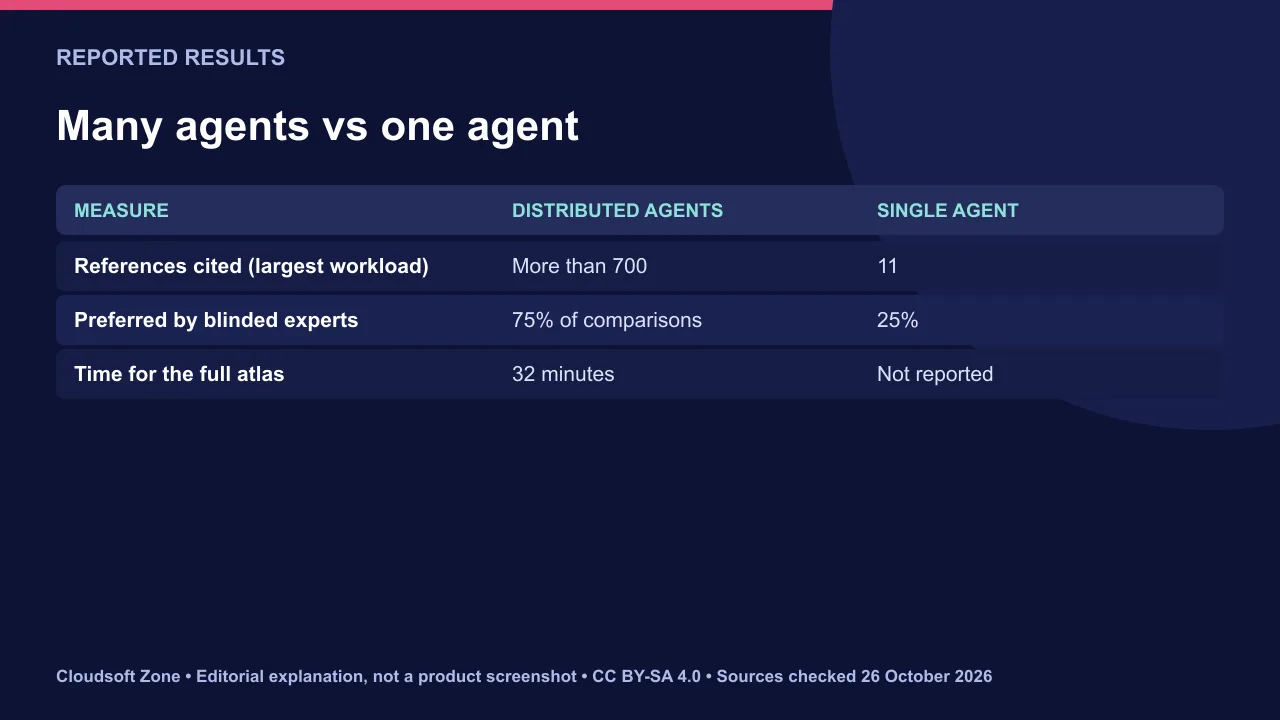 Results reported for thousands of AI agents versus a single agent: references cited and expert preference.